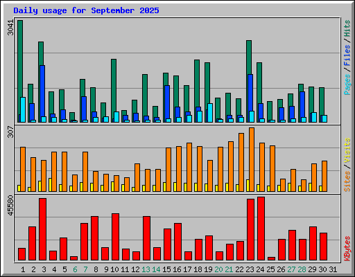 Daily usage for September 2025