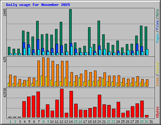 Daily usage for November 2025
