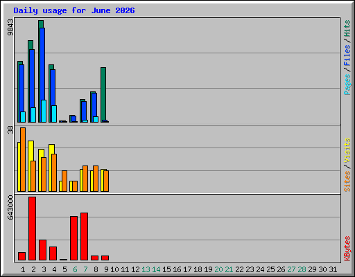 Daily usage for June 2026