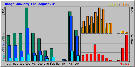 Usage summary for deyweb.ir